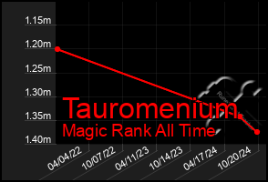 Total Graph of Tauromenium