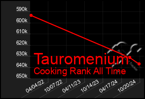 Total Graph of Tauromenium