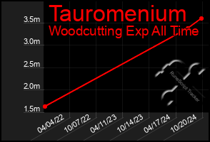 Total Graph of Tauromenium