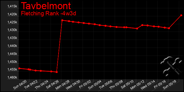 Last 31 Days Graph of Tavbelmont