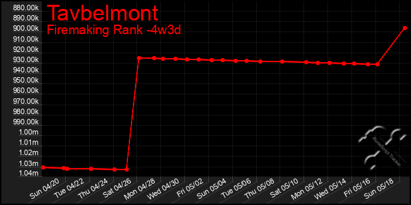 Last 31 Days Graph of Tavbelmont