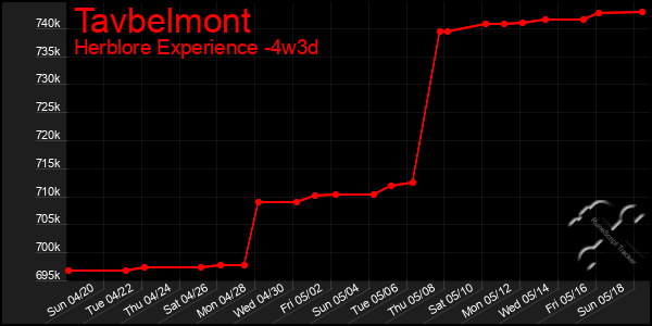Last 31 Days Graph of Tavbelmont