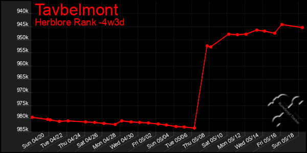 Last 31 Days Graph of Tavbelmont