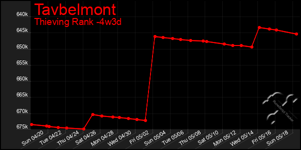 Last 31 Days Graph of Tavbelmont