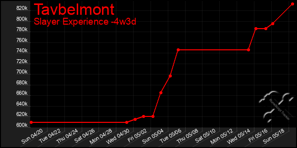 Last 31 Days Graph of Tavbelmont