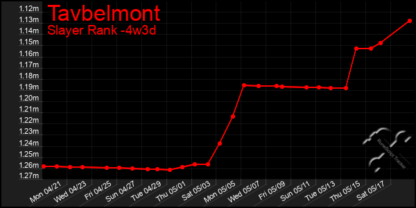 Last 31 Days Graph of Tavbelmont