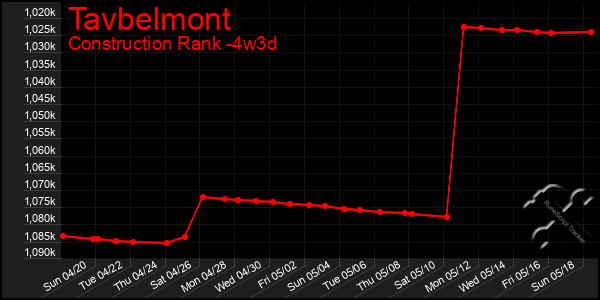 Last 31 Days Graph of Tavbelmont