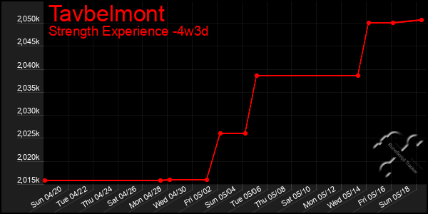 Last 31 Days Graph of Tavbelmont