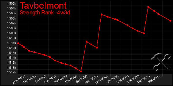 Last 31 Days Graph of Tavbelmont