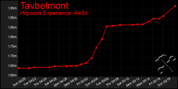 Last 31 Days Graph of Tavbelmont