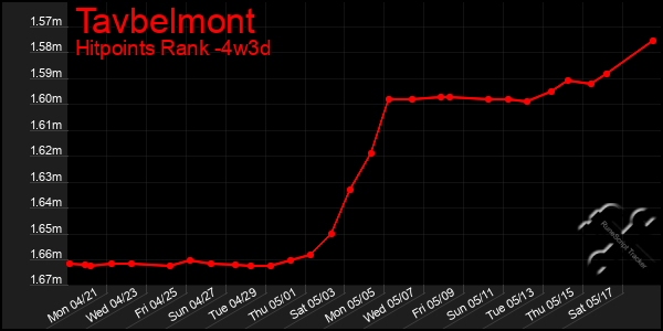 Last 31 Days Graph of Tavbelmont