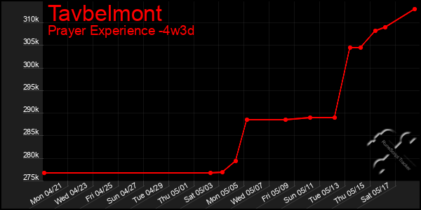 Last 31 Days Graph of Tavbelmont