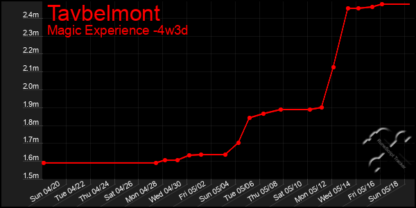 Last 31 Days Graph of Tavbelmont