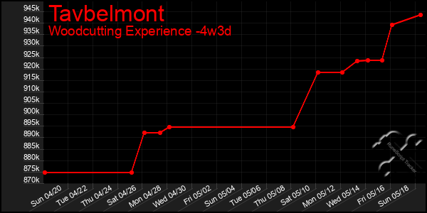 Last 31 Days Graph of Tavbelmont