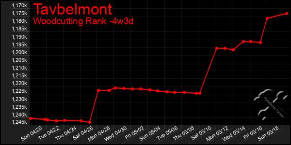 Last 31 Days Graph of Tavbelmont