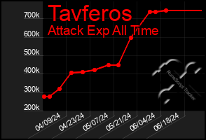 Total Graph of Tavferos