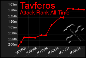 Total Graph of Tavferos