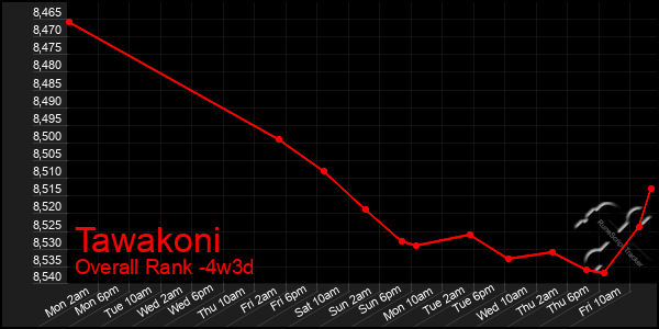 Last 31 Days Graph of Tawakoni