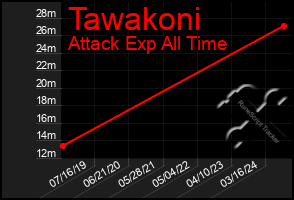 Total Graph of Tawakoni