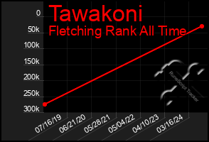 Total Graph of Tawakoni