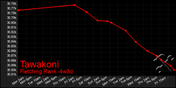 Last 31 Days Graph of Tawakoni