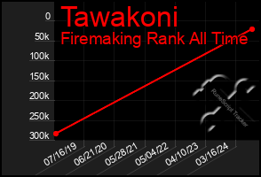 Total Graph of Tawakoni