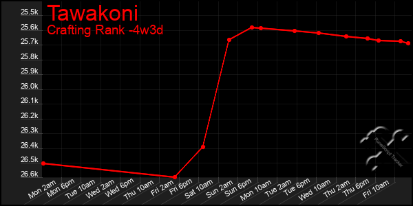 Last 31 Days Graph of Tawakoni