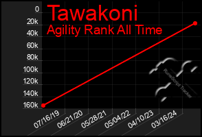 Total Graph of Tawakoni