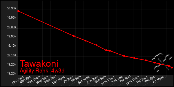 Last 31 Days Graph of Tawakoni