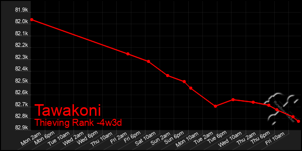 Last 31 Days Graph of Tawakoni