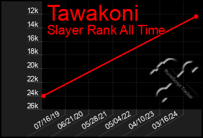 Total Graph of Tawakoni