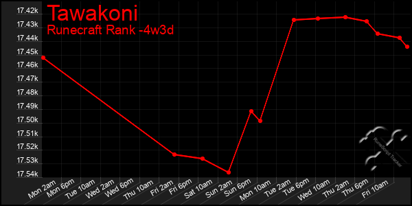 Last 31 Days Graph of Tawakoni