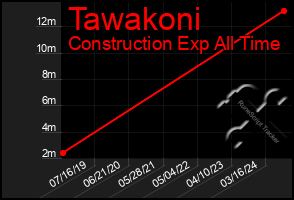 Total Graph of Tawakoni