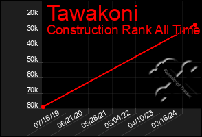 Total Graph of Tawakoni