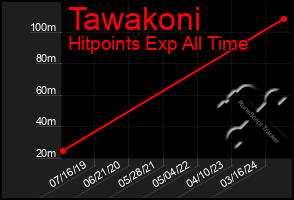 Total Graph of Tawakoni