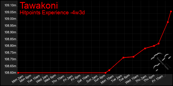 Last 31 Days Graph of Tawakoni