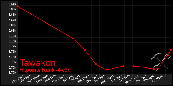 Last 31 Days Graph of Tawakoni