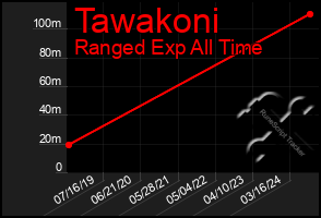 Total Graph of Tawakoni