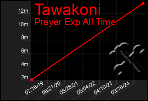 Total Graph of Tawakoni