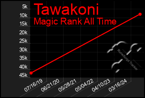 Total Graph of Tawakoni