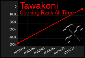 Total Graph of Tawakoni