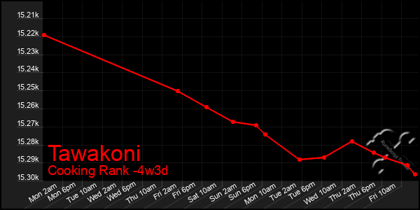 Last 31 Days Graph of Tawakoni