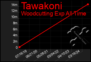 Total Graph of Tawakoni