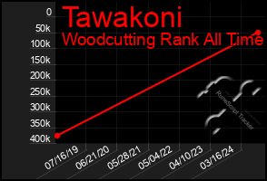 Total Graph of Tawakoni