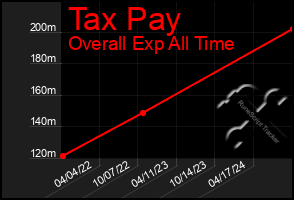 Total Graph of Tax Pay