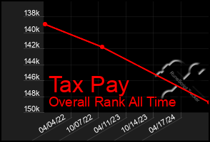 Total Graph of Tax Pay