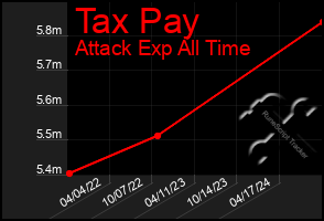 Total Graph of Tax Pay