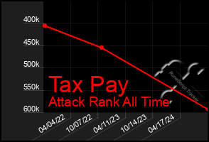 Total Graph of Tax Pay