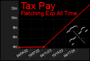 Total Graph of Tax Pay