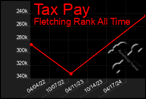 Total Graph of Tax Pay